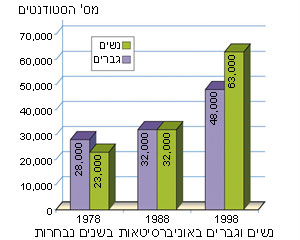 נשים וגברים באוניברסיטאות בשנים נבחרות